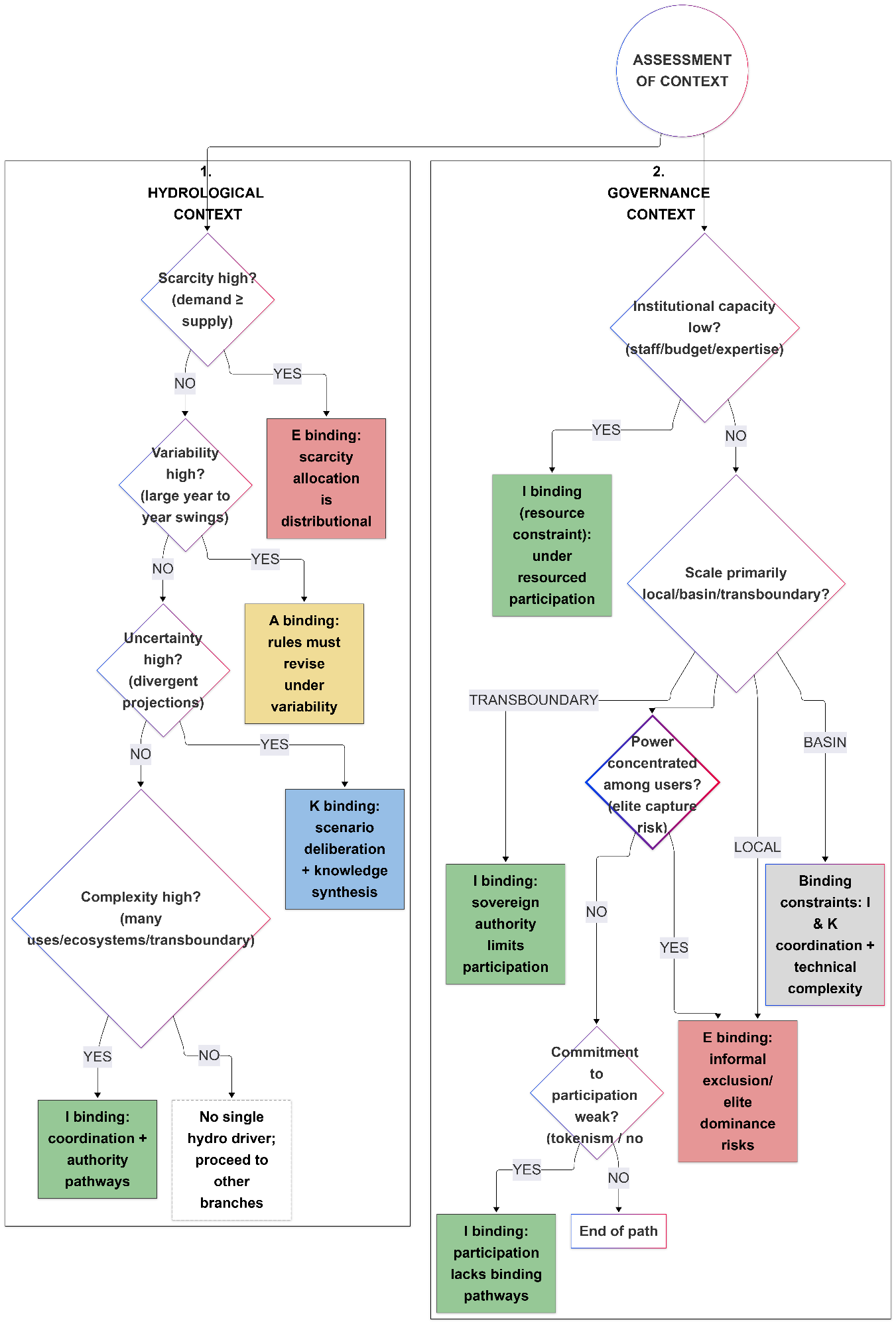 Diagnostic Pathways Hydrological