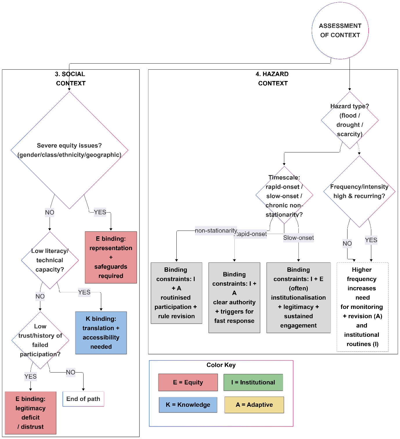 Diagnostic Pathways Social